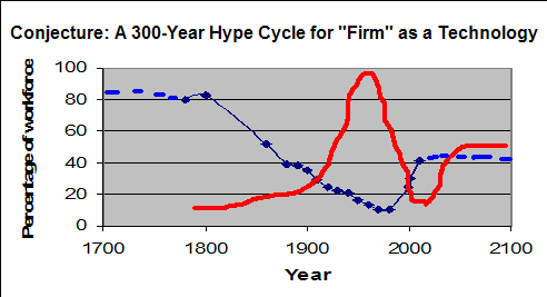 Hype Cycle of the "Firm" as a Technology
