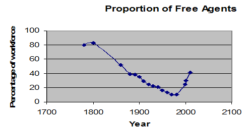 Free Agents in the economy