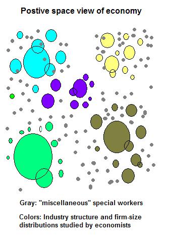 Positive space view of economy