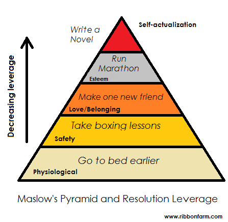 resLeverage