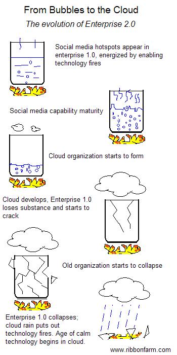 Bubbles to cloud