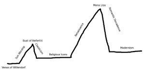Freytag Triangle of Artistic Entropy