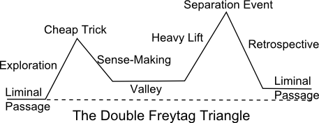 doubleFreytag
